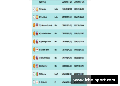 职业球员周薪榜单：现实世界的顶级薪酬排名