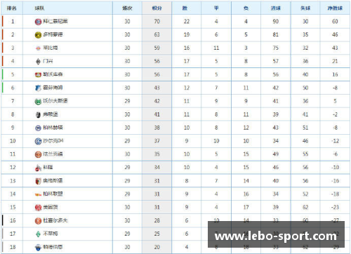 法兰克福遭遇德甲失利，名列积分榜倒数第三